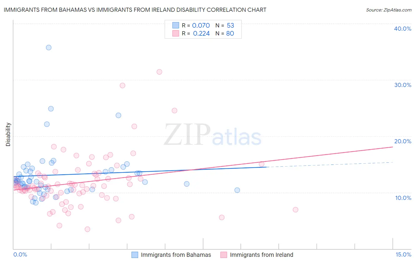 Immigrants from Bahamas vs Immigrants from Ireland Disability