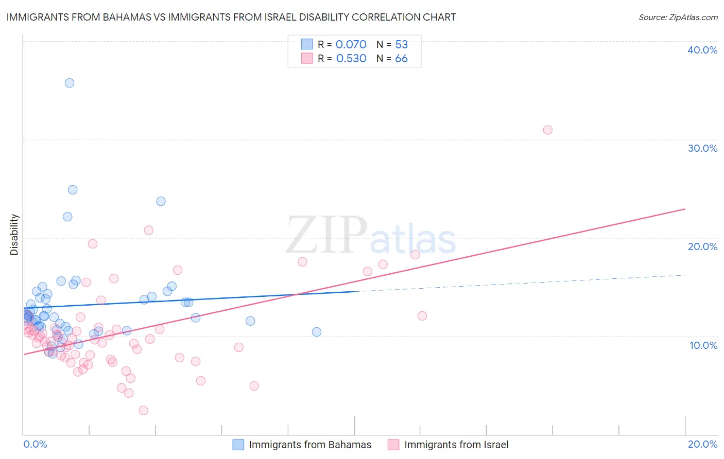 Immigrants from Bahamas vs Immigrants from Israel Disability