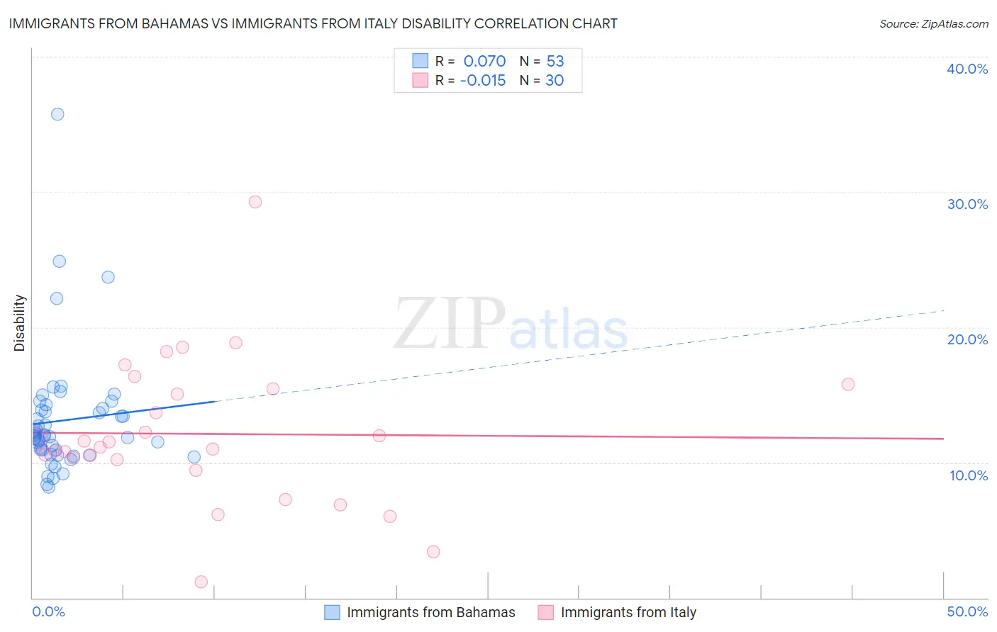 Immigrants from Bahamas vs Immigrants from Italy Disability