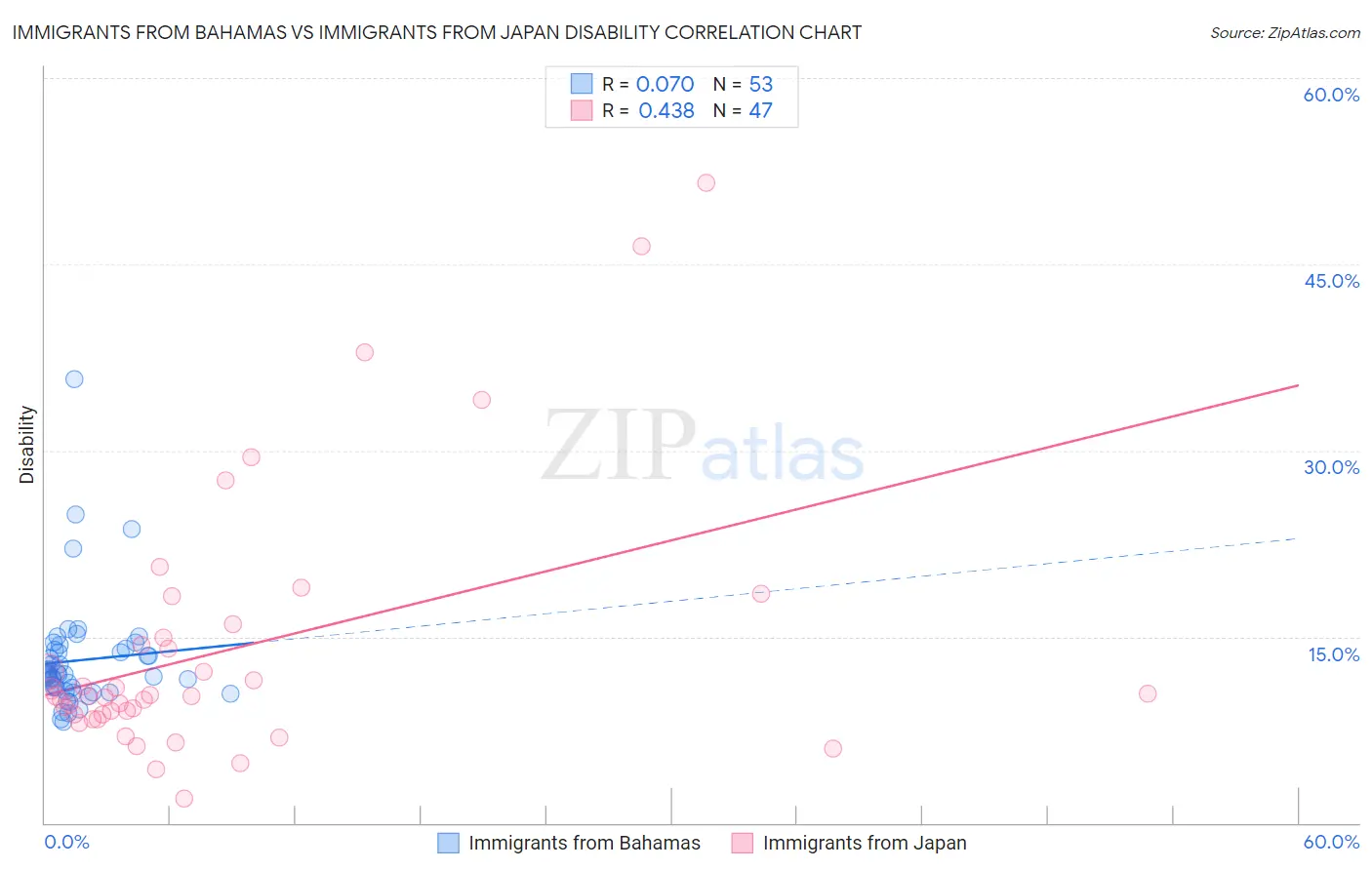 Immigrants from Bahamas vs Immigrants from Japan Disability