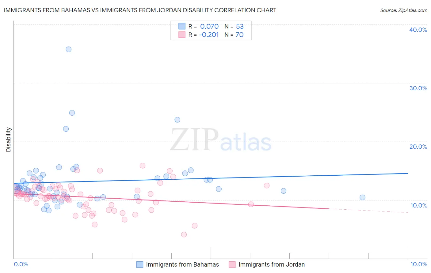 Immigrants from Bahamas vs Immigrants from Jordan Disability