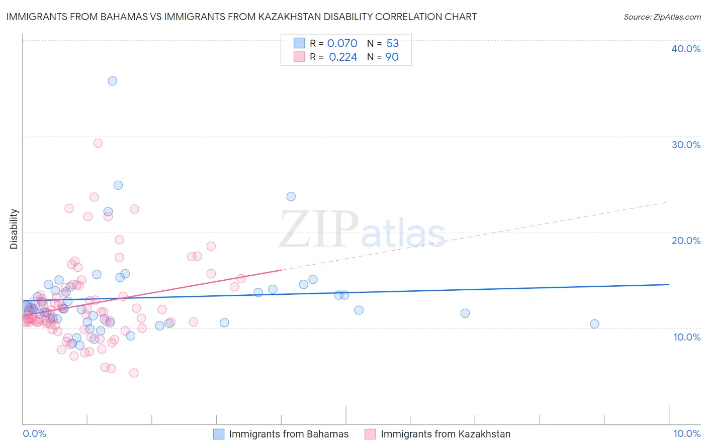 Immigrants from Bahamas vs Immigrants from Kazakhstan Disability