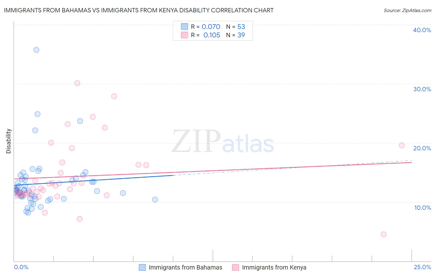 Immigrants from Bahamas vs Immigrants from Kenya Disability