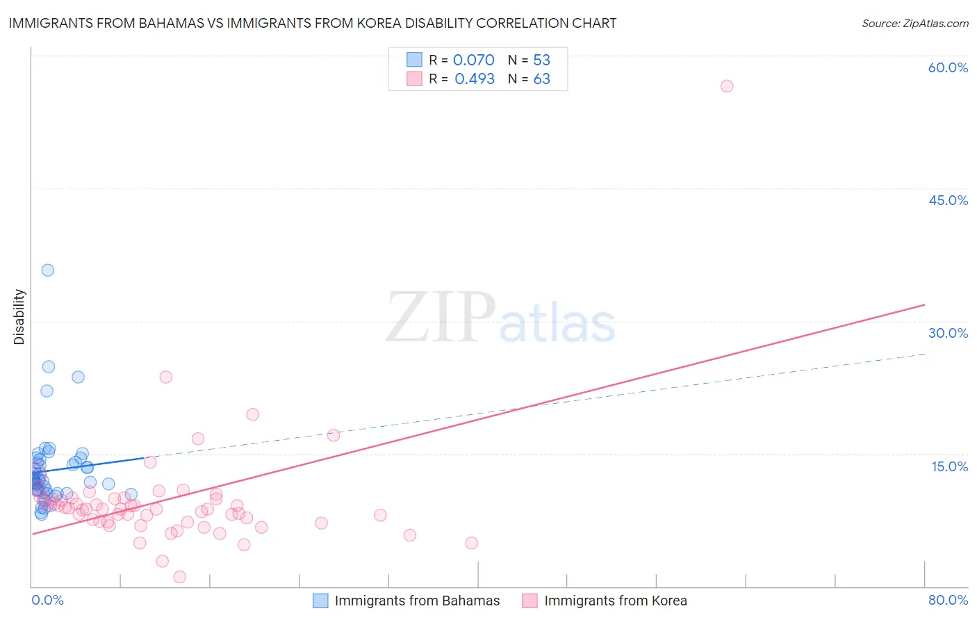 Immigrants from Bahamas vs Immigrants from Korea Disability