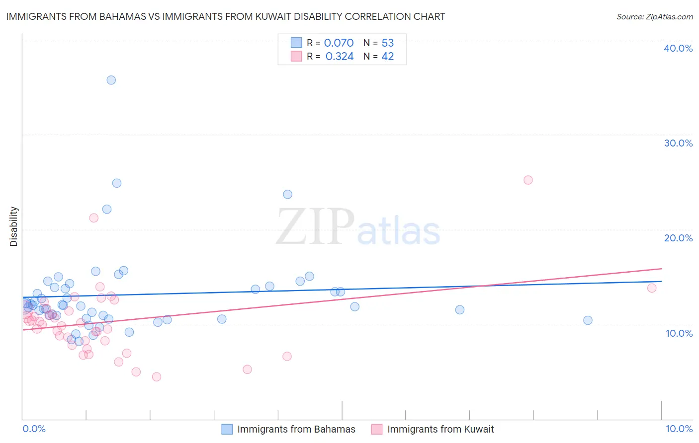 Immigrants from Bahamas vs Immigrants from Kuwait Disability
