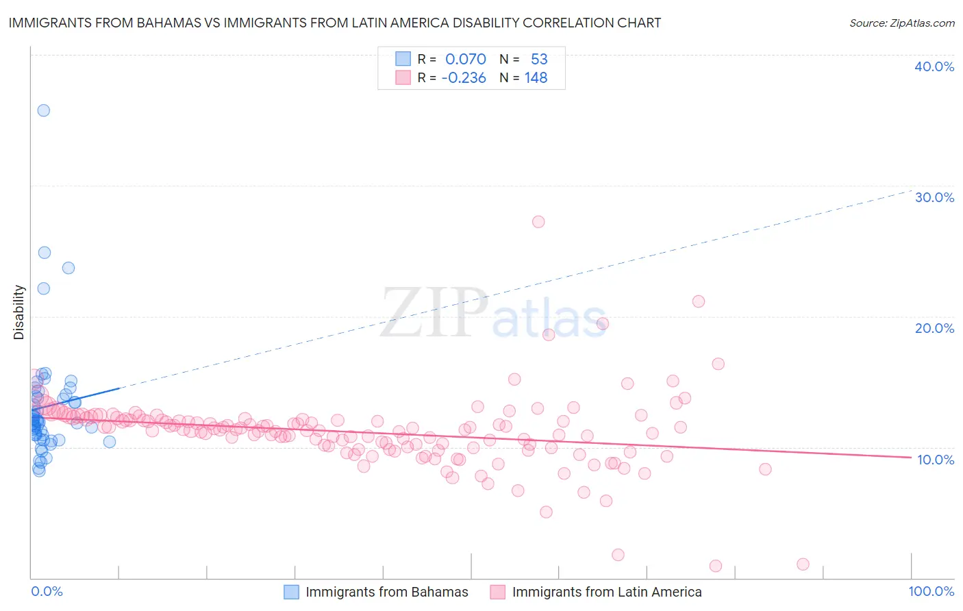 Immigrants from Bahamas vs Immigrants from Latin America Disability