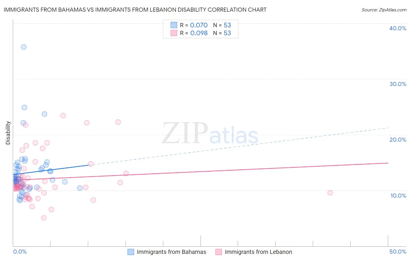 Immigrants from Bahamas vs Immigrants from Lebanon Disability