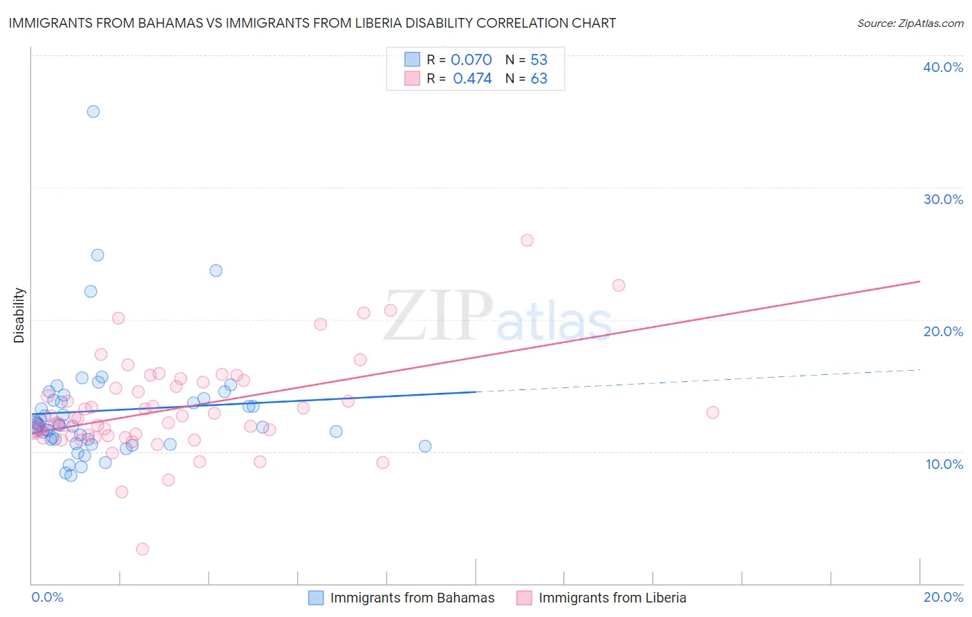 Immigrants from Bahamas vs Immigrants from Liberia Disability