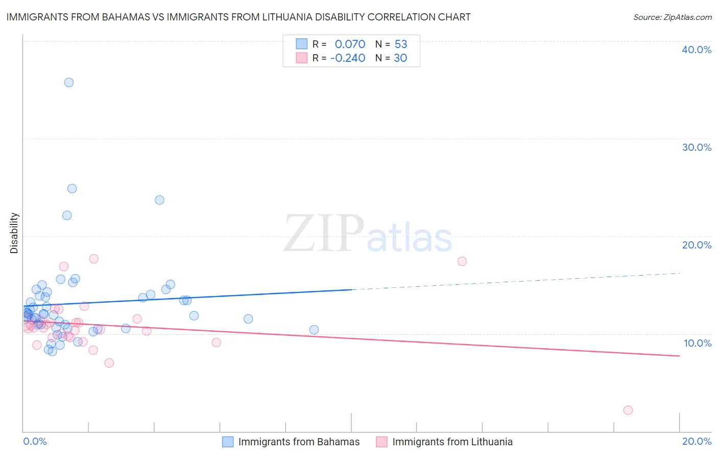 Immigrants from Bahamas vs Immigrants from Lithuania Disability