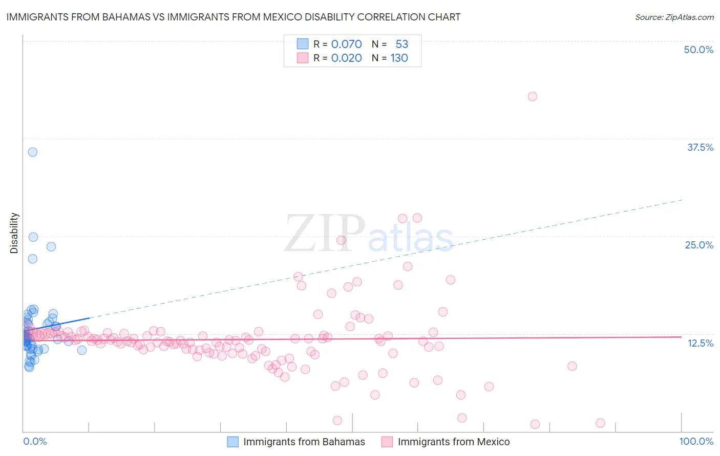 Immigrants from Bahamas vs Immigrants from Mexico Disability
