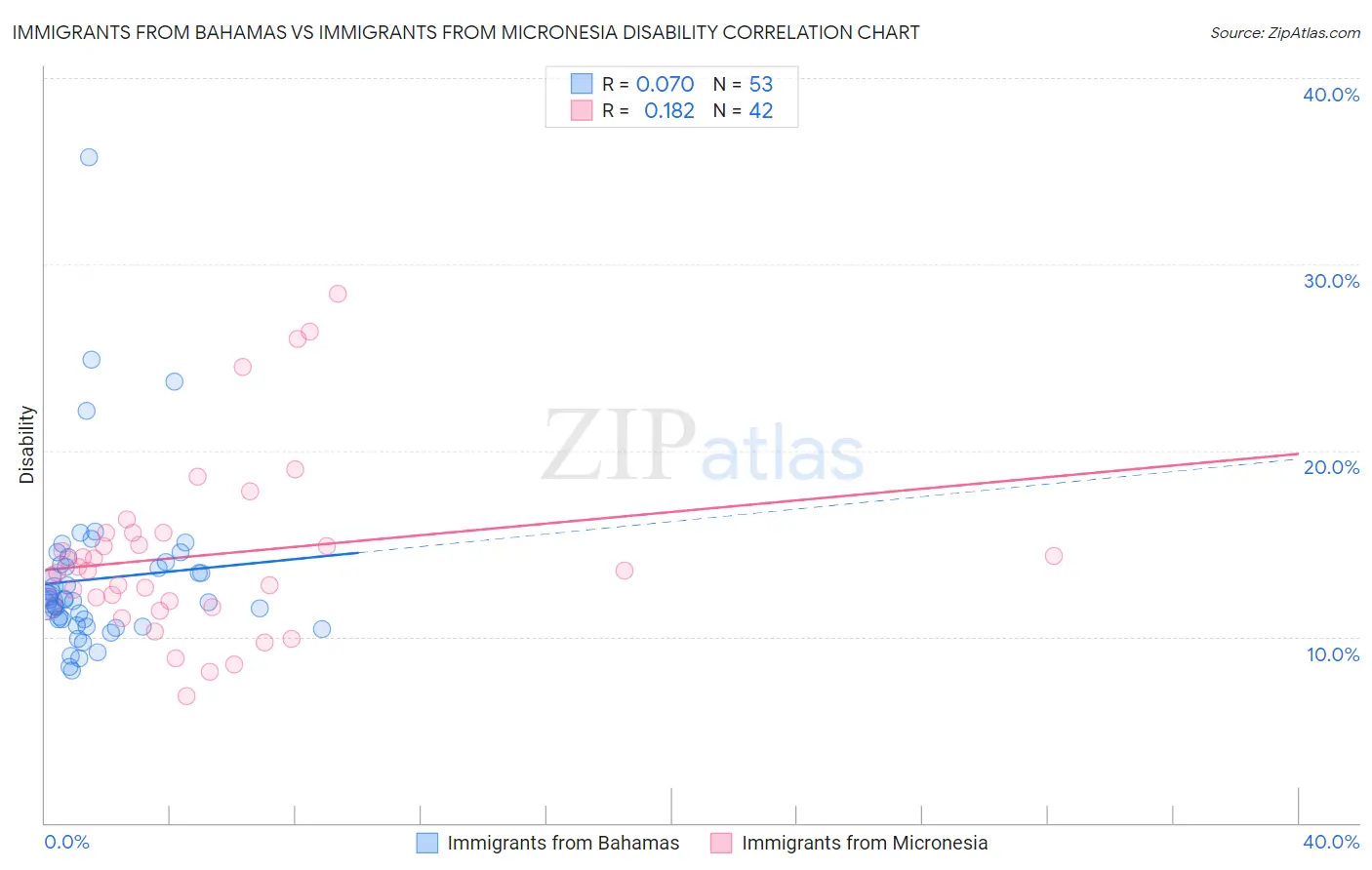 Immigrants from Bahamas vs Immigrants from Micronesia Disability