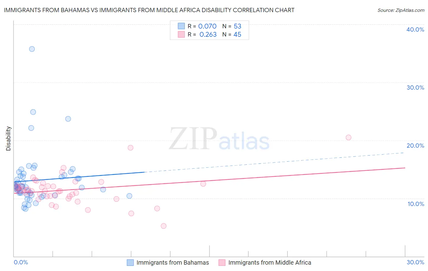 Immigrants from Bahamas vs Immigrants from Middle Africa Disability