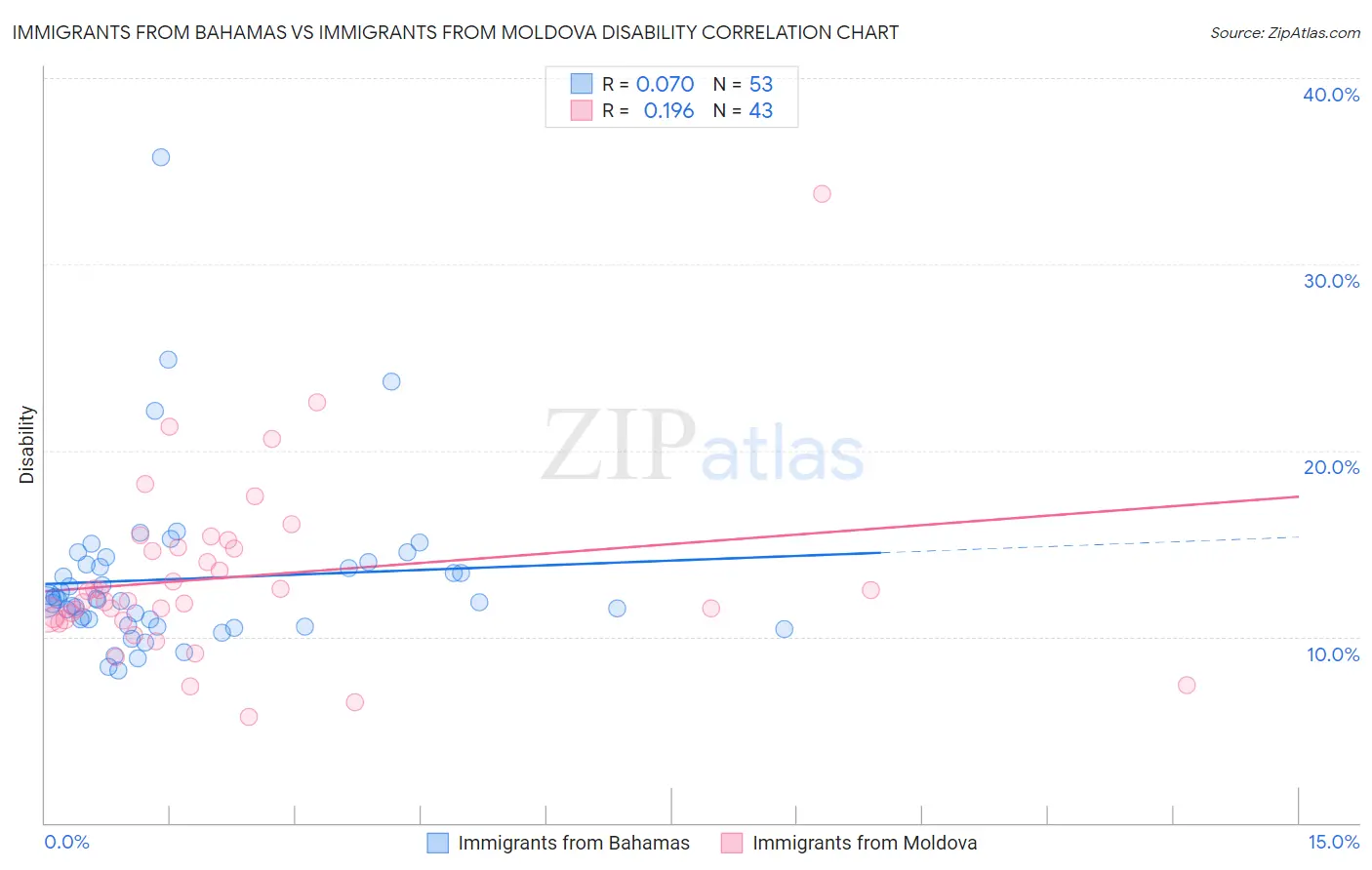 Immigrants from Bahamas vs Immigrants from Moldova Disability