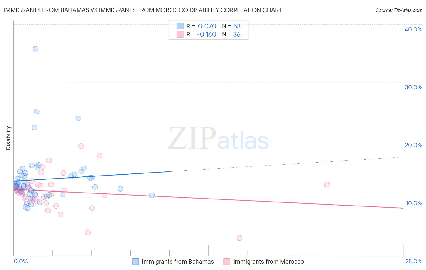 Immigrants from Bahamas vs Immigrants from Morocco Disability