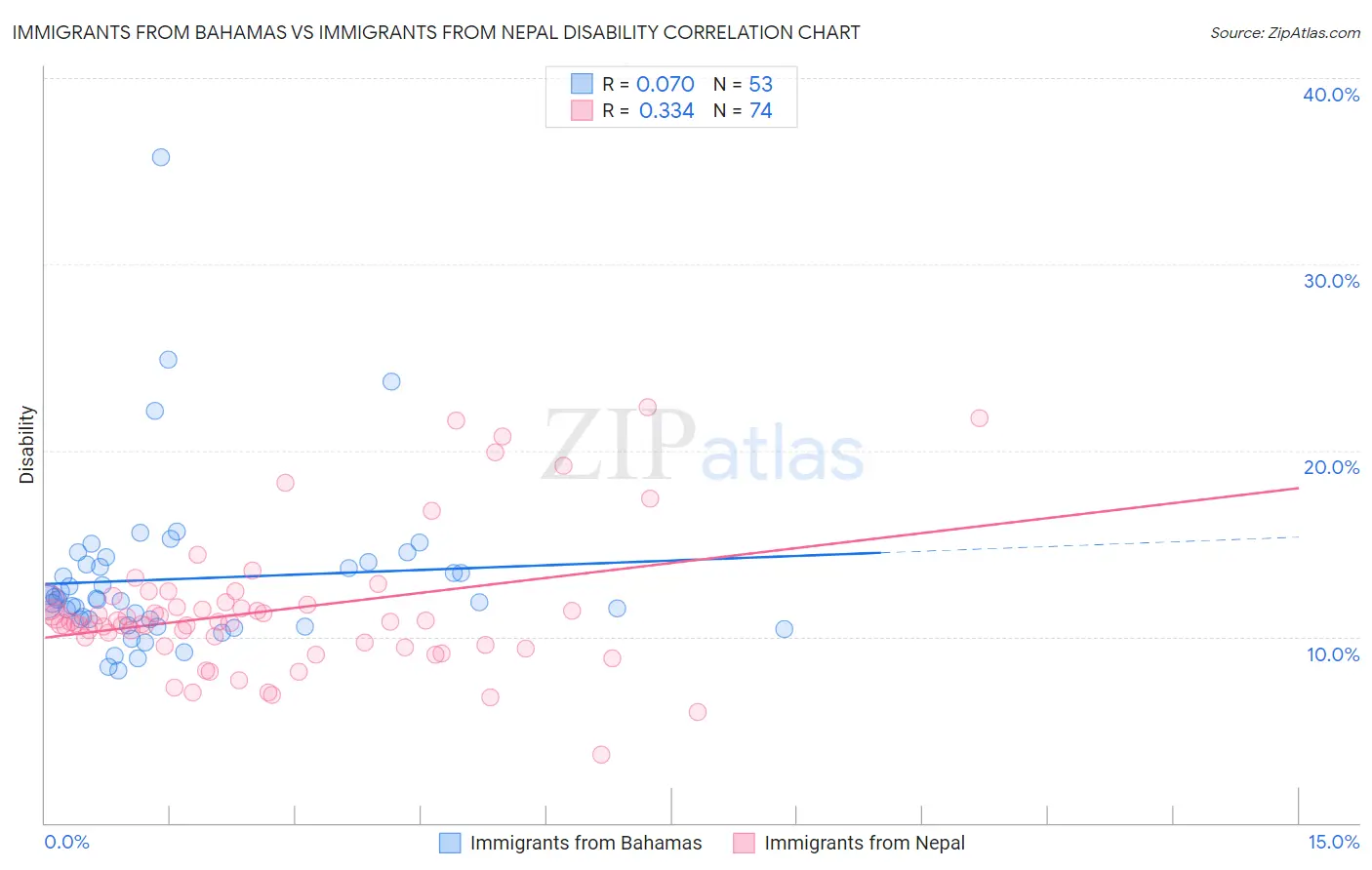 Immigrants from Bahamas vs Immigrants from Nepal Disability