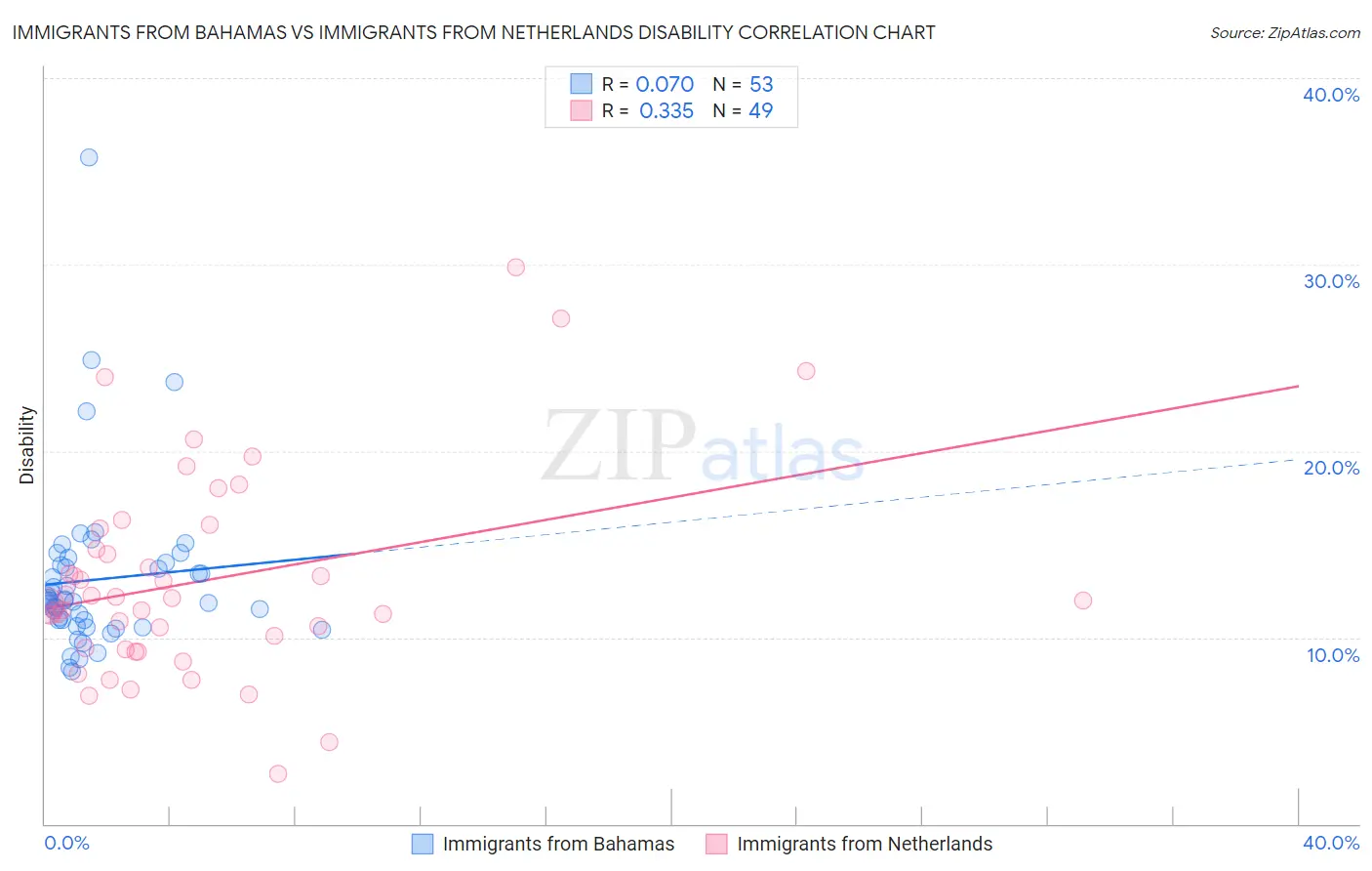 Immigrants from Bahamas vs Immigrants from Netherlands Disability