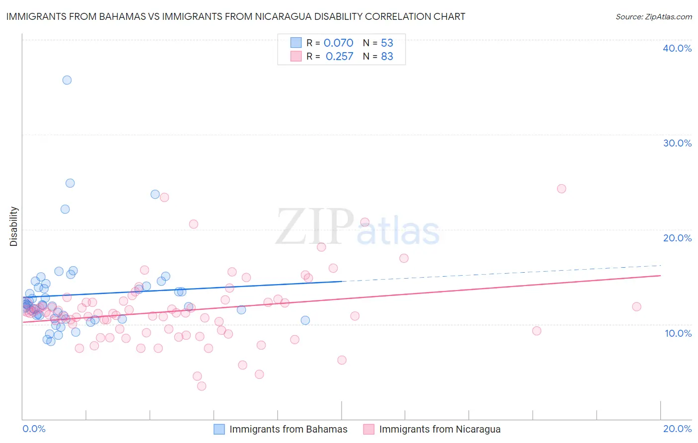 Immigrants from Bahamas vs Immigrants from Nicaragua Disability