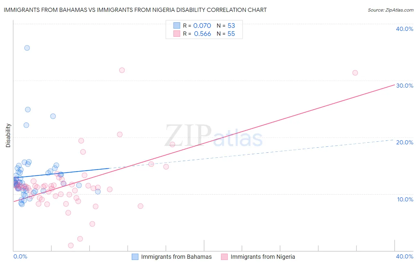 Immigrants from Bahamas vs Immigrants from Nigeria Disability