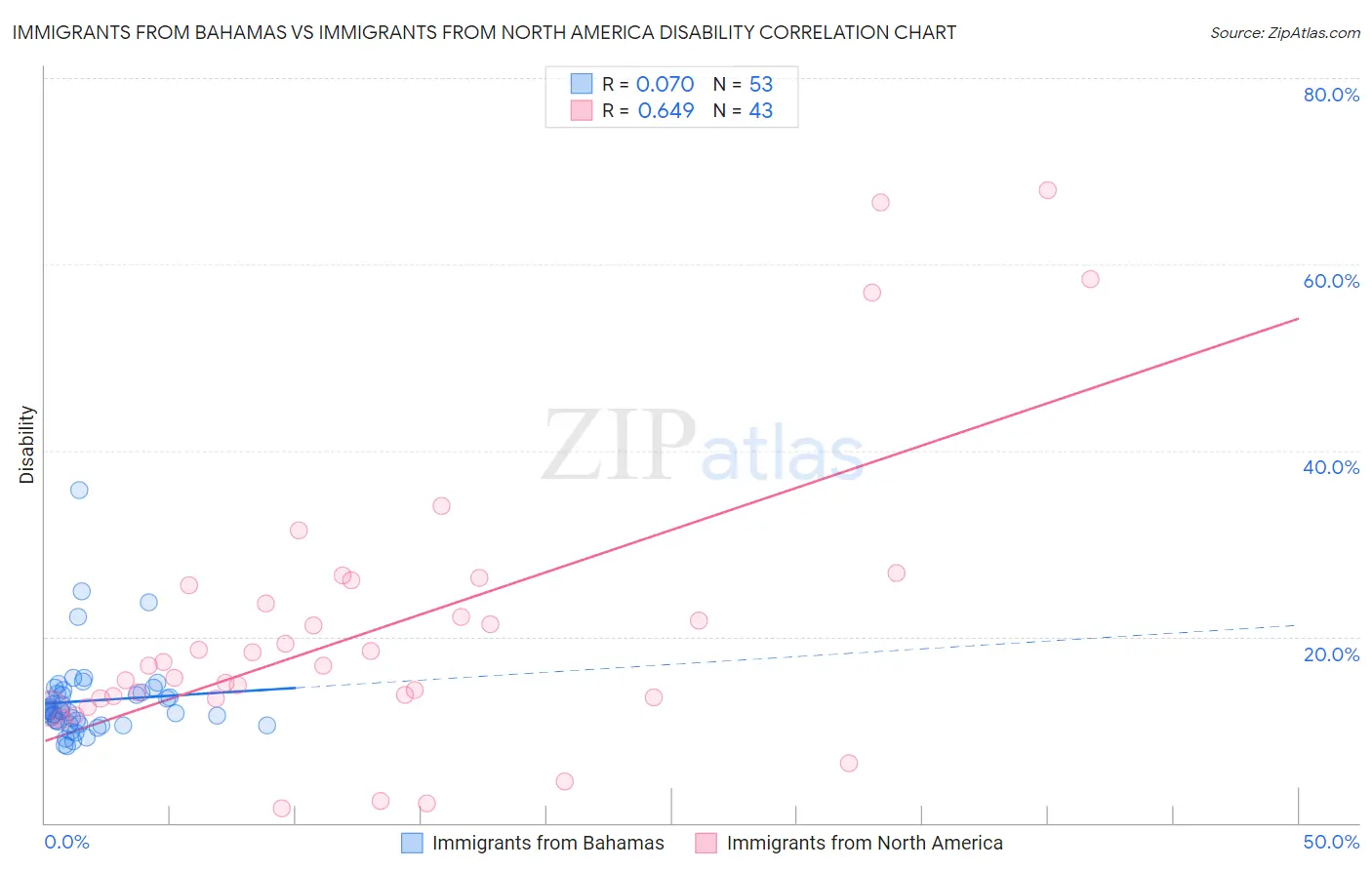 Immigrants from Bahamas vs Immigrants from North America Disability