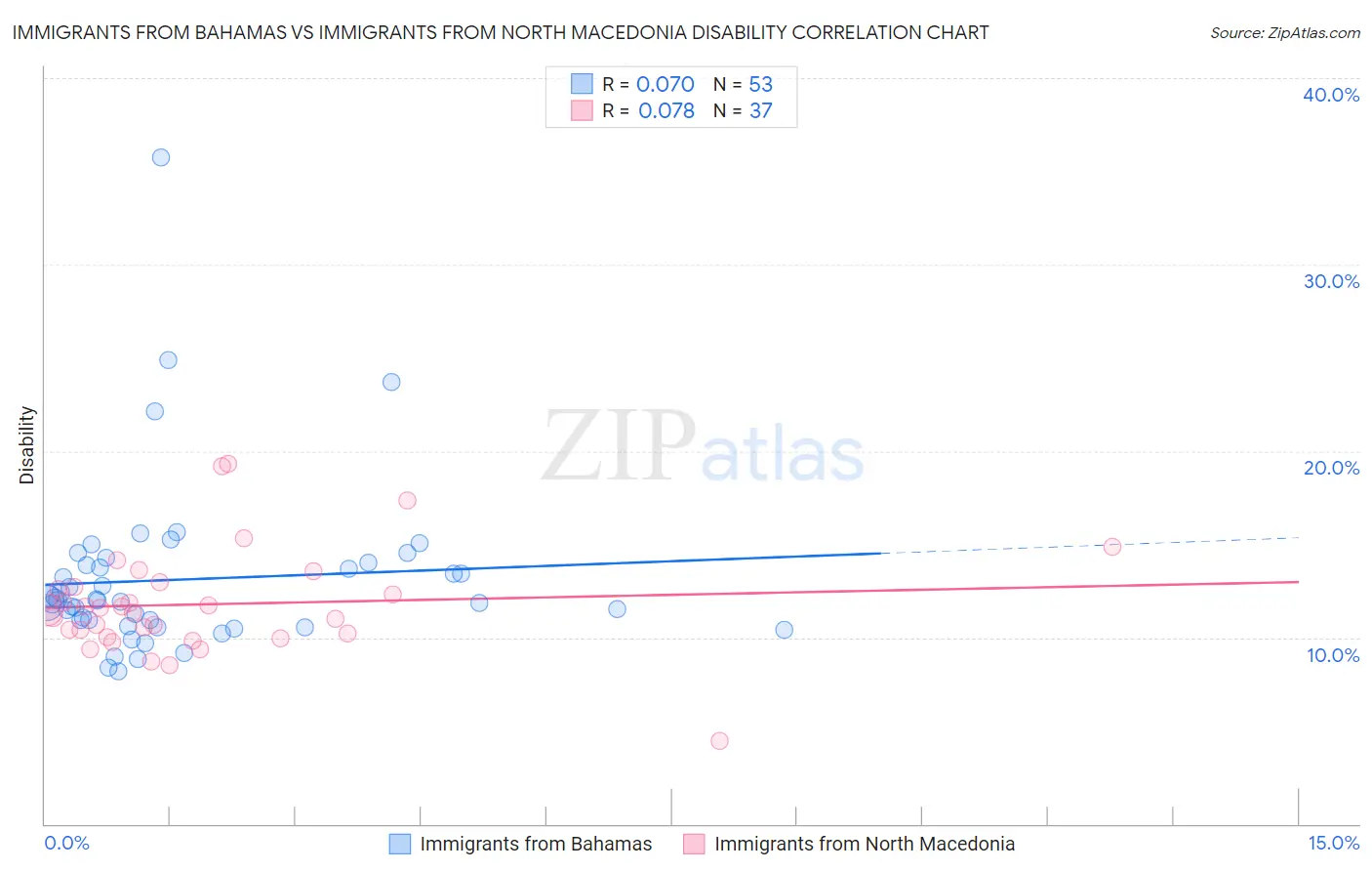 Immigrants from Bahamas vs Immigrants from North Macedonia Disability