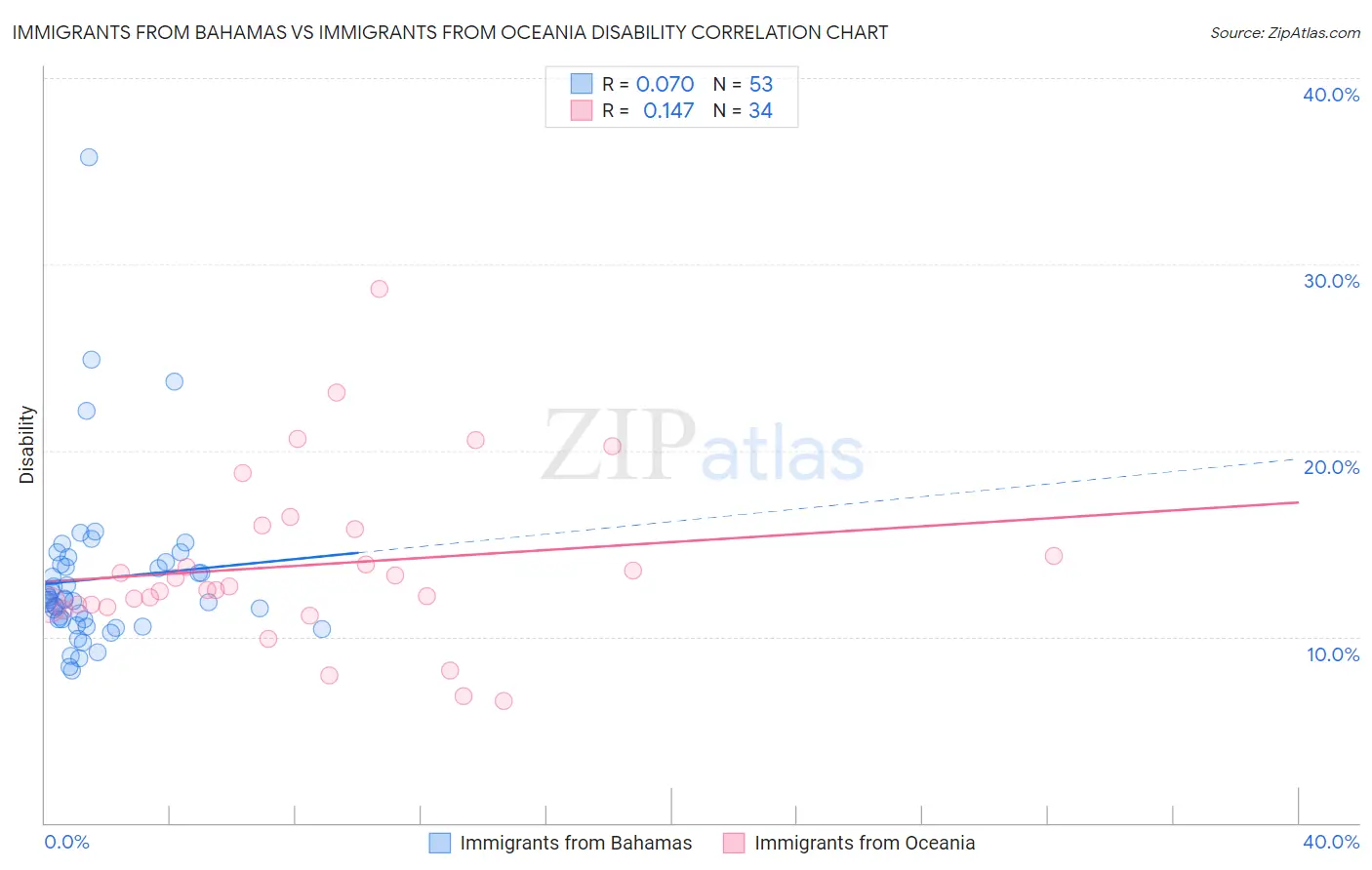 Immigrants from Bahamas vs Immigrants from Oceania Disability