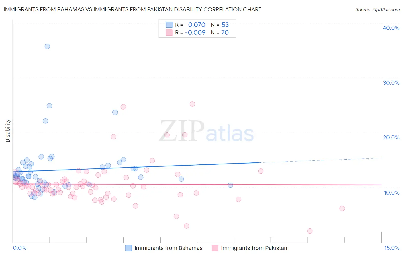 Immigrants from Bahamas vs Immigrants from Pakistan Disability