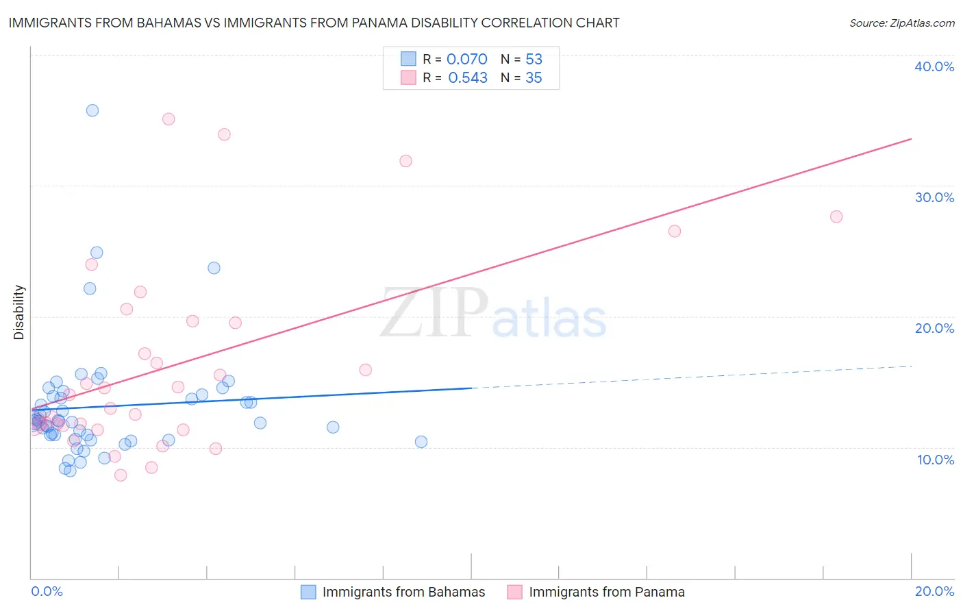 Immigrants from Bahamas vs Immigrants from Panama Disability