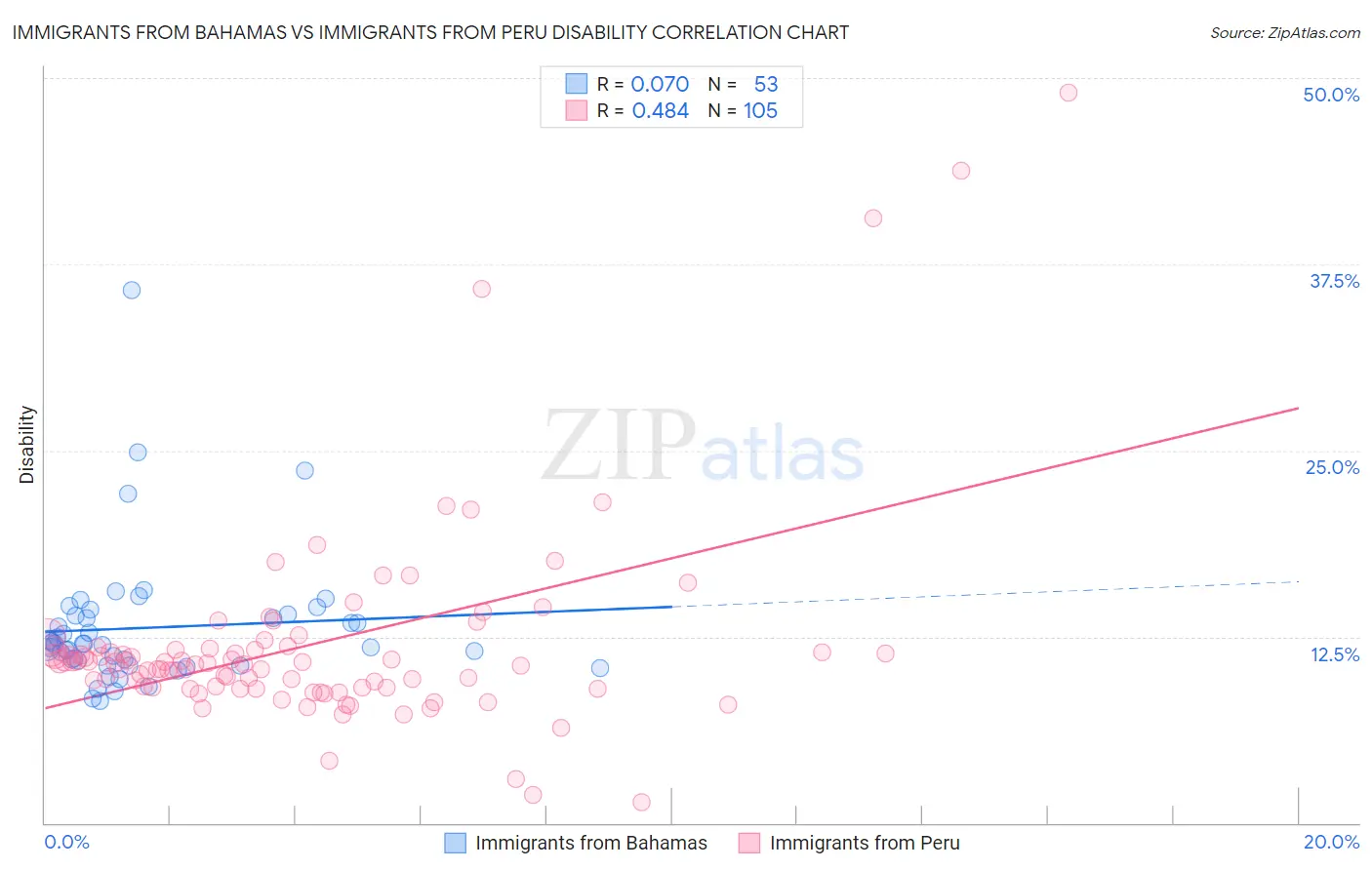 Immigrants from Bahamas vs Immigrants from Peru Disability