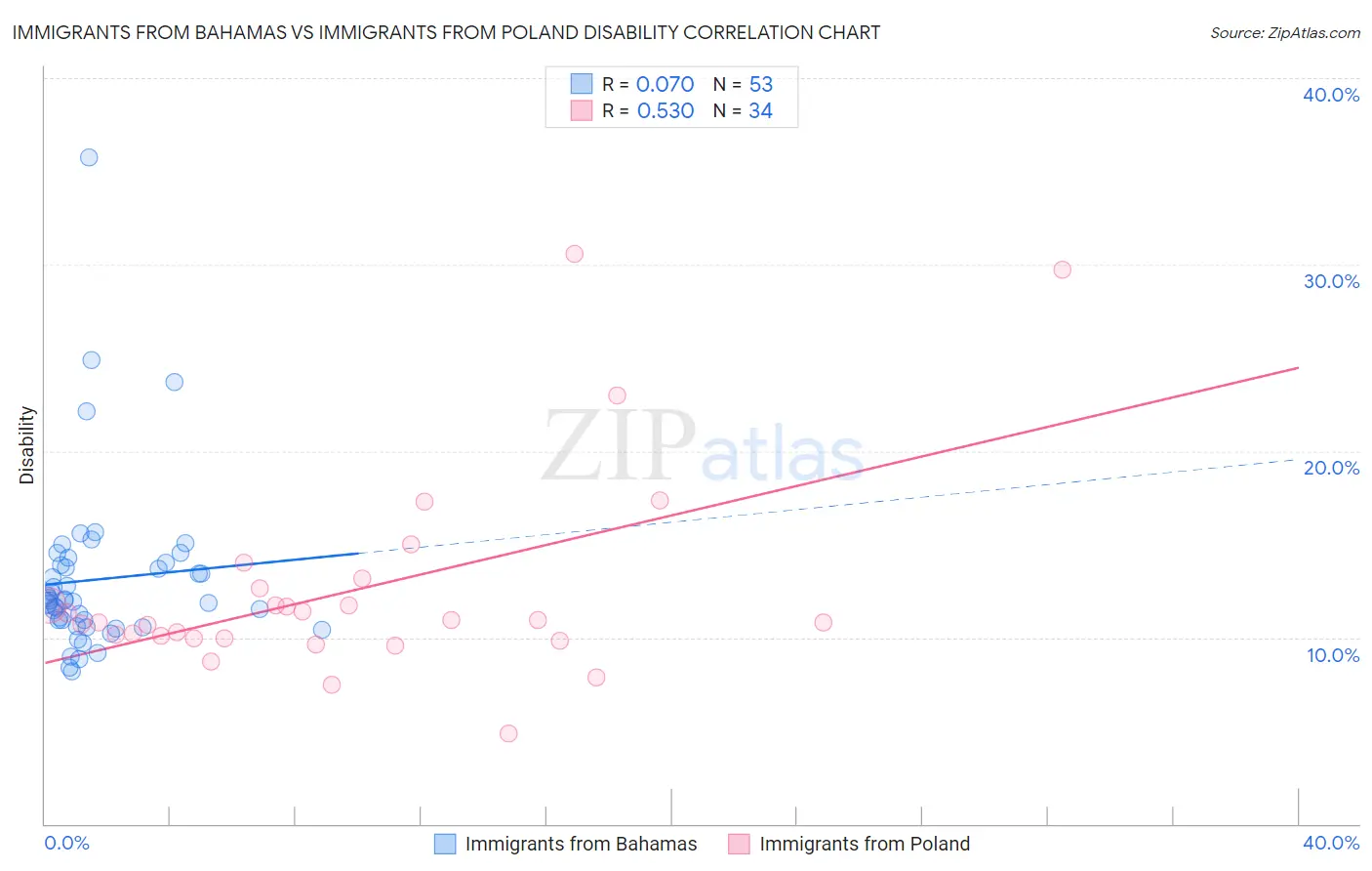 Immigrants from Bahamas vs Immigrants from Poland Disability