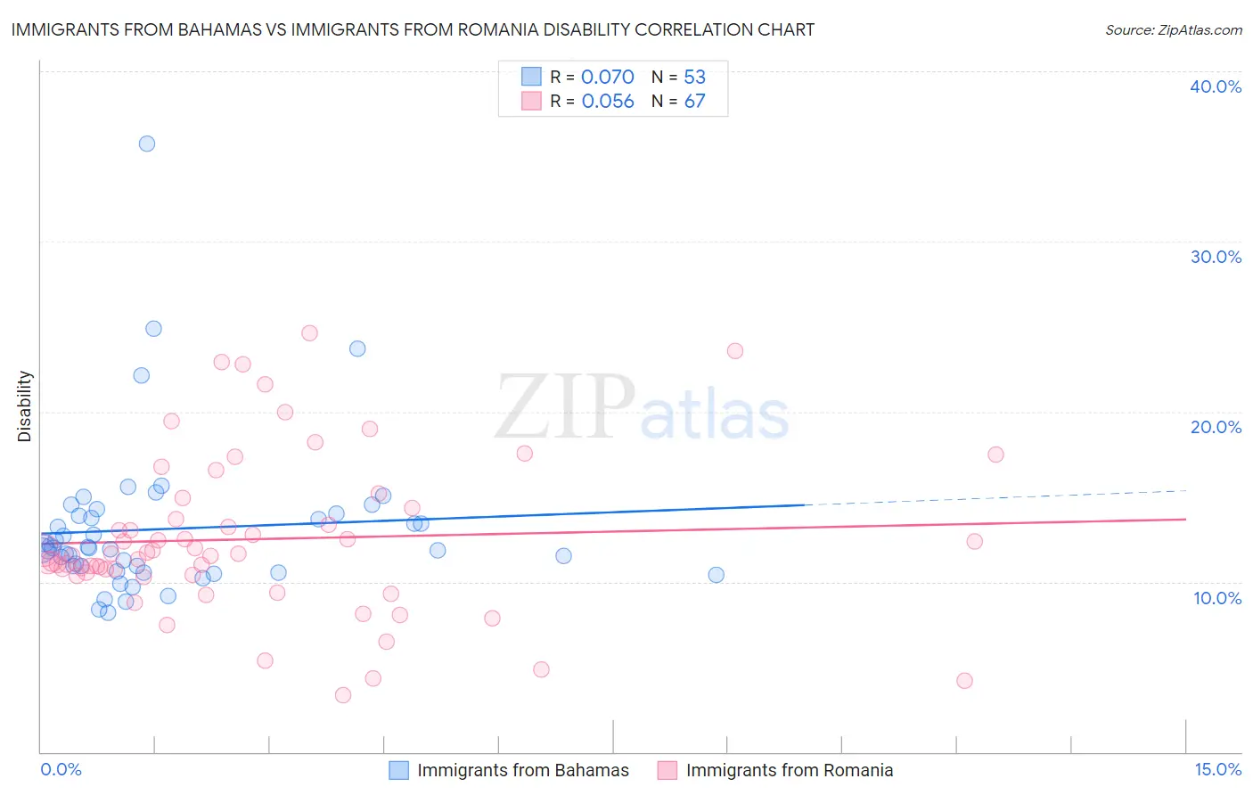 Immigrants from Bahamas vs Immigrants from Romania Disability