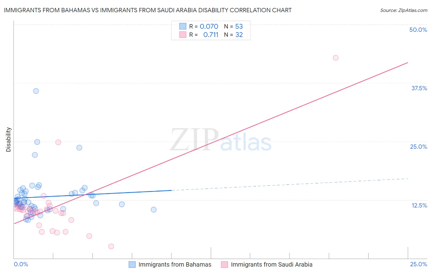 Immigrants from Bahamas vs Immigrants from Saudi Arabia Disability