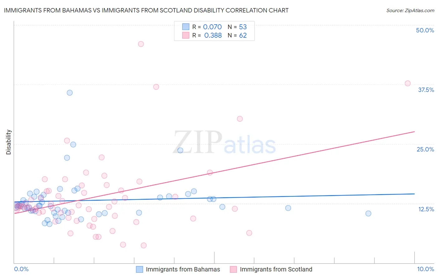Immigrants from Bahamas vs Immigrants from Scotland Disability