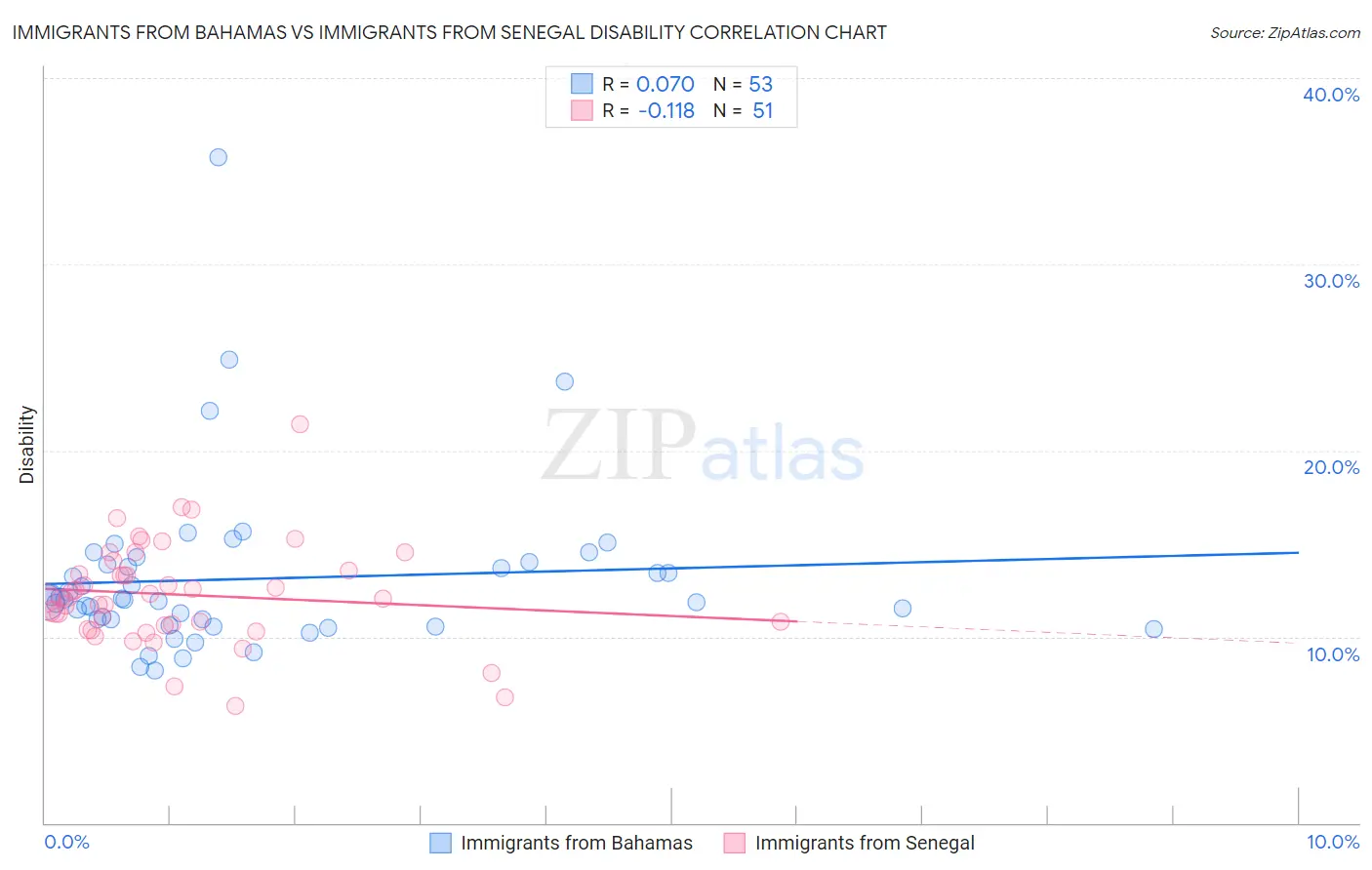 Immigrants from Bahamas vs Immigrants from Senegal Disability