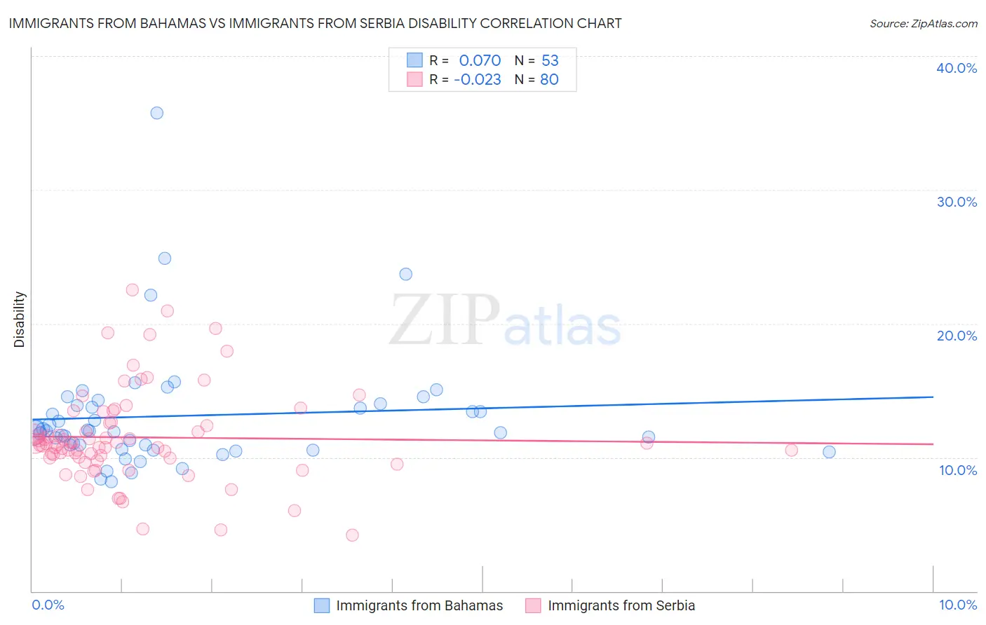 Immigrants from Bahamas vs Immigrants from Serbia Disability