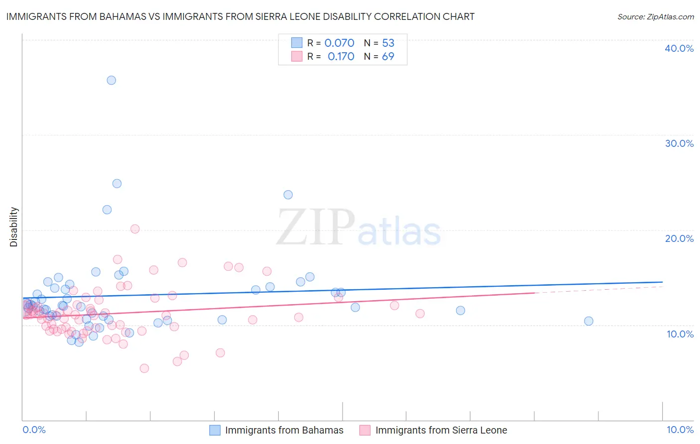 Immigrants from Bahamas vs Immigrants from Sierra Leone Disability