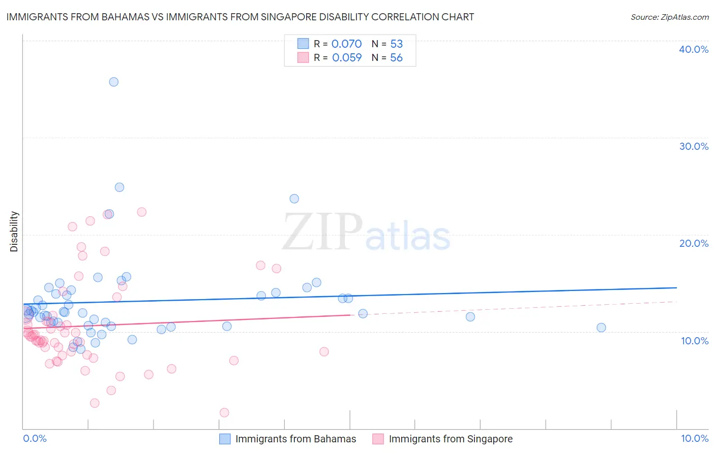 Immigrants from Bahamas vs Immigrants from Singapore Disability