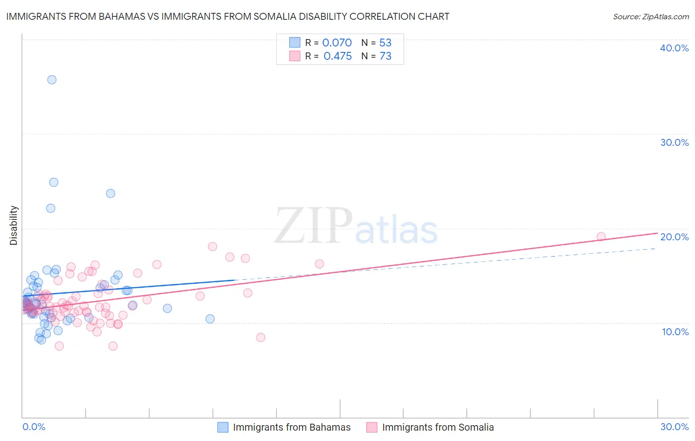 Immigrants from Bahamas vs Immigrants from Somalia Disability