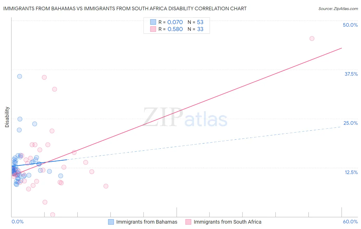 Immigrants from Bahamas vs Immigrants from South Africa Disability