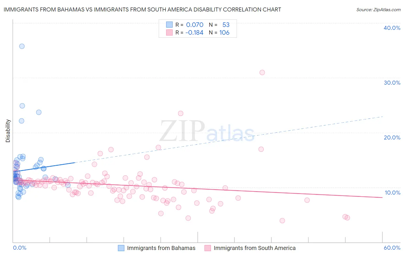 Immigrants from Bahamas vs Immigrants from South America Disability