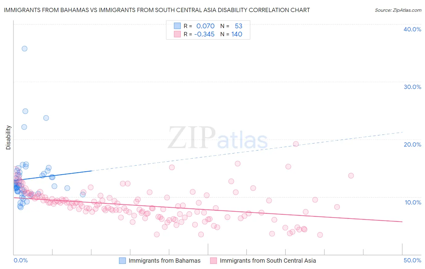 Immigrants from Bahamas vs Immigrants from South Central Asia Disability