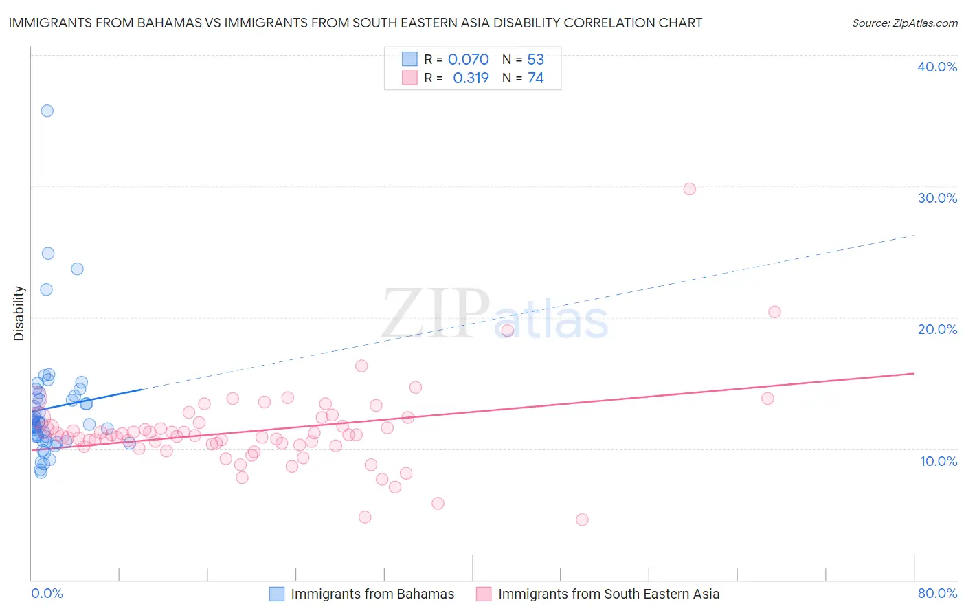 Immigrants from Bahamas vs Immigrants from South Eastern Asia Disability