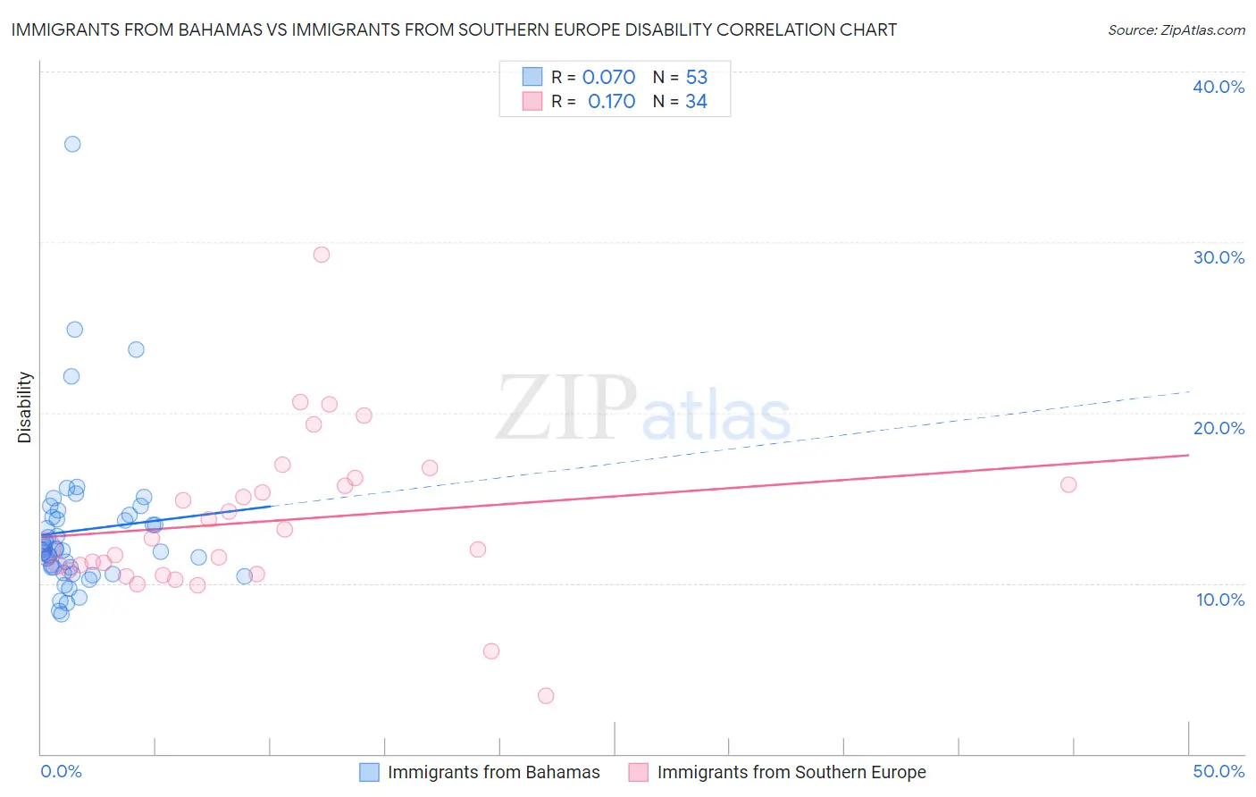 Immigrants from Bahamas vs Immigrants from Southern Europe Disability