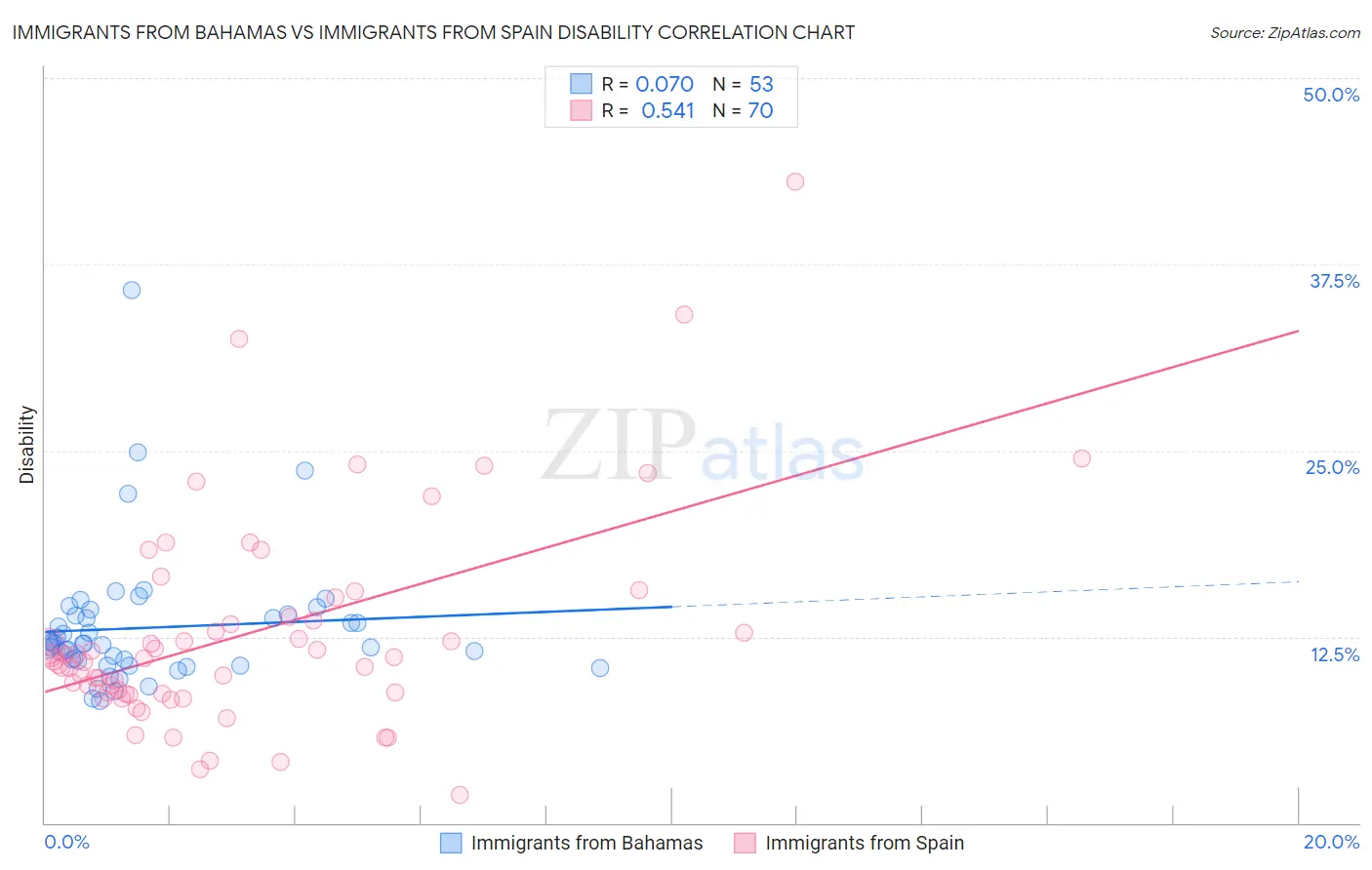 Immigrants from Bahamas vs Immigrants from Spain Disability