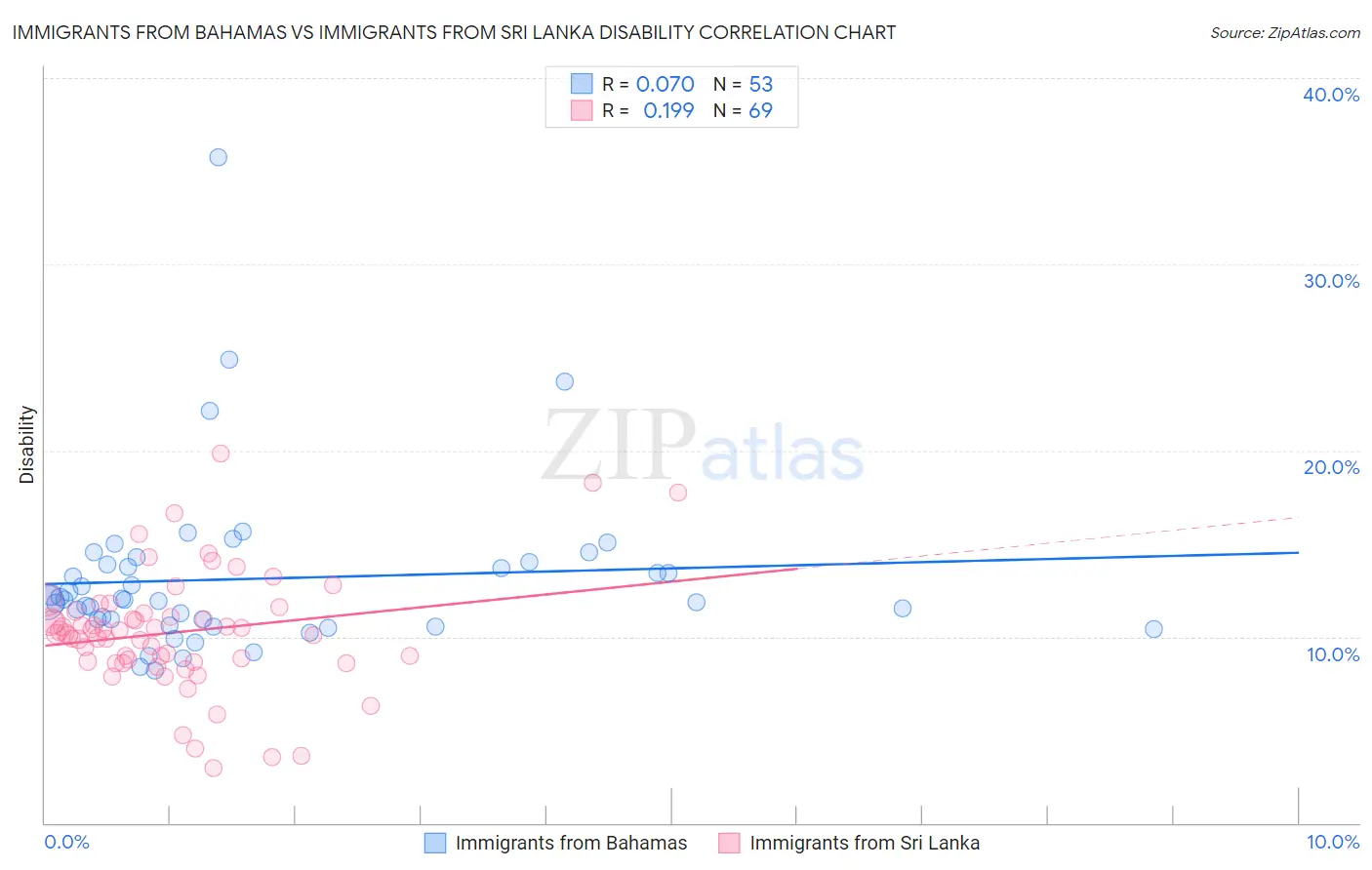 Immigrants from Bahamas vs Immigrants from Sri Lanka Disability