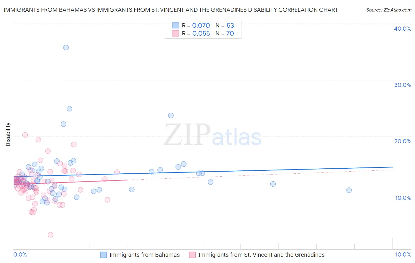 Immigrants from Bahamas vs Immigrants from St. Vincent and the Grenadines Disability