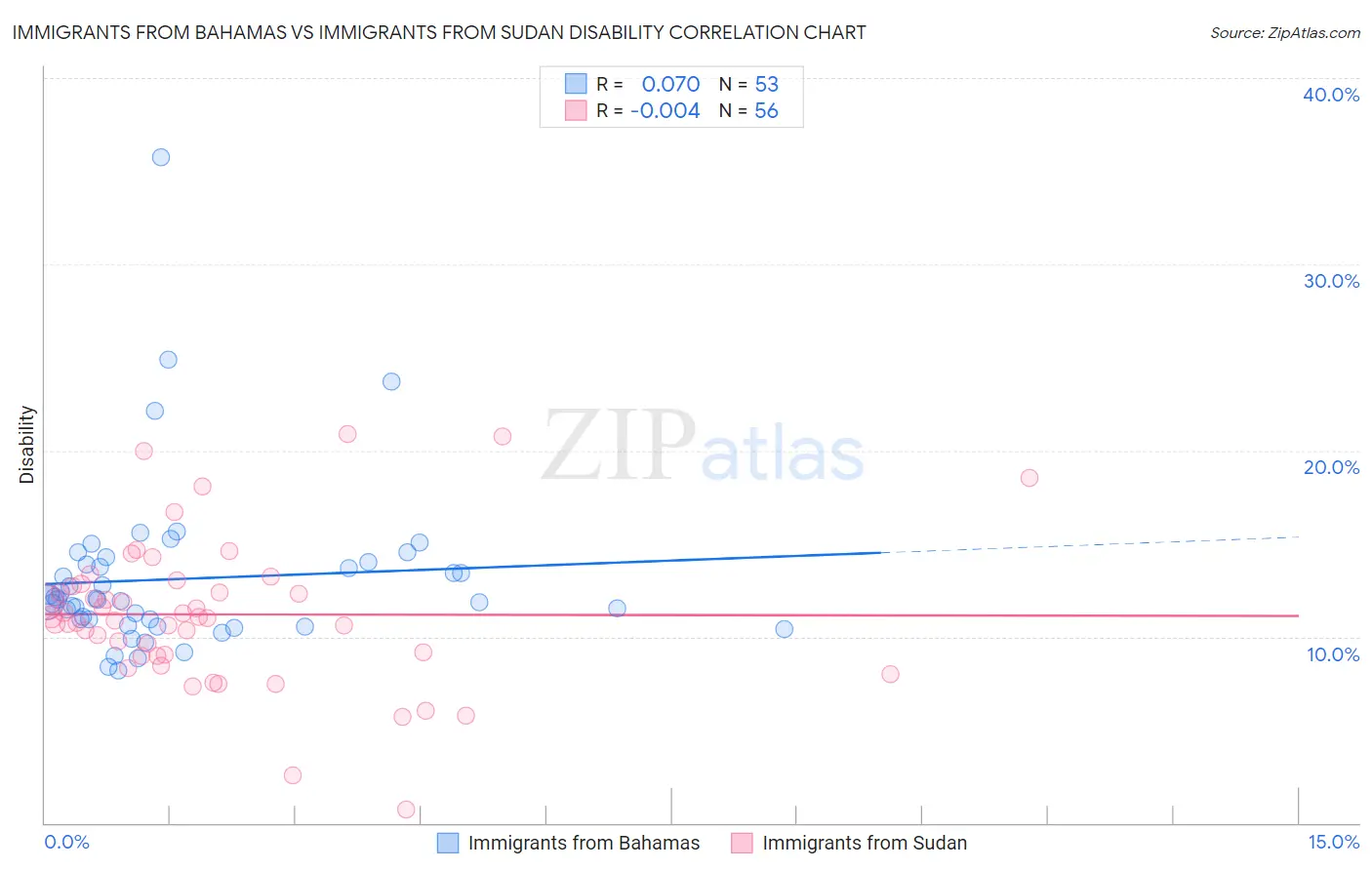 Immigrants from Bahamas vs Immigrants from Sudan Disability