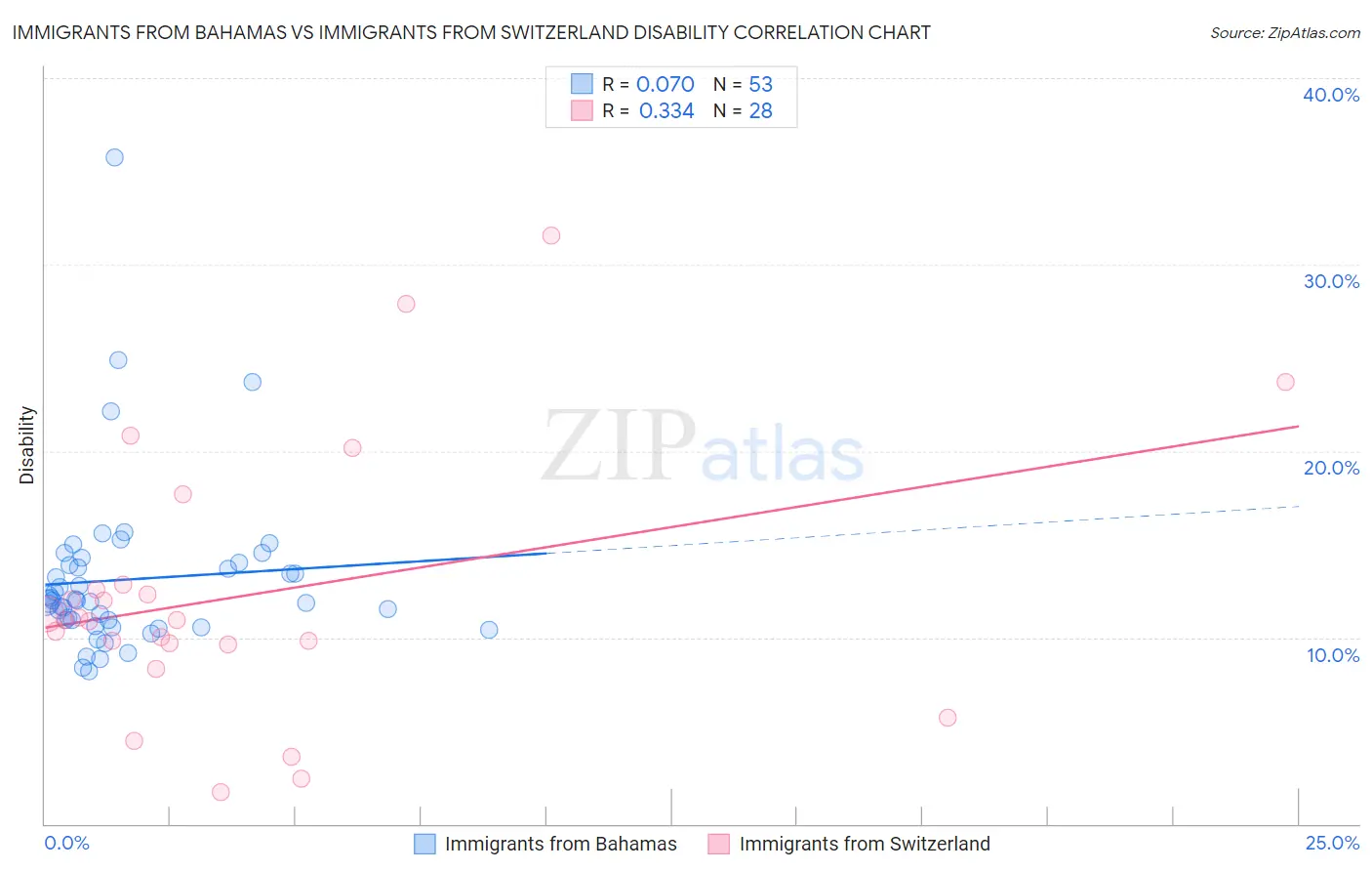 Immigrants from Bahamas vs Immigrants from Switzerland Disability