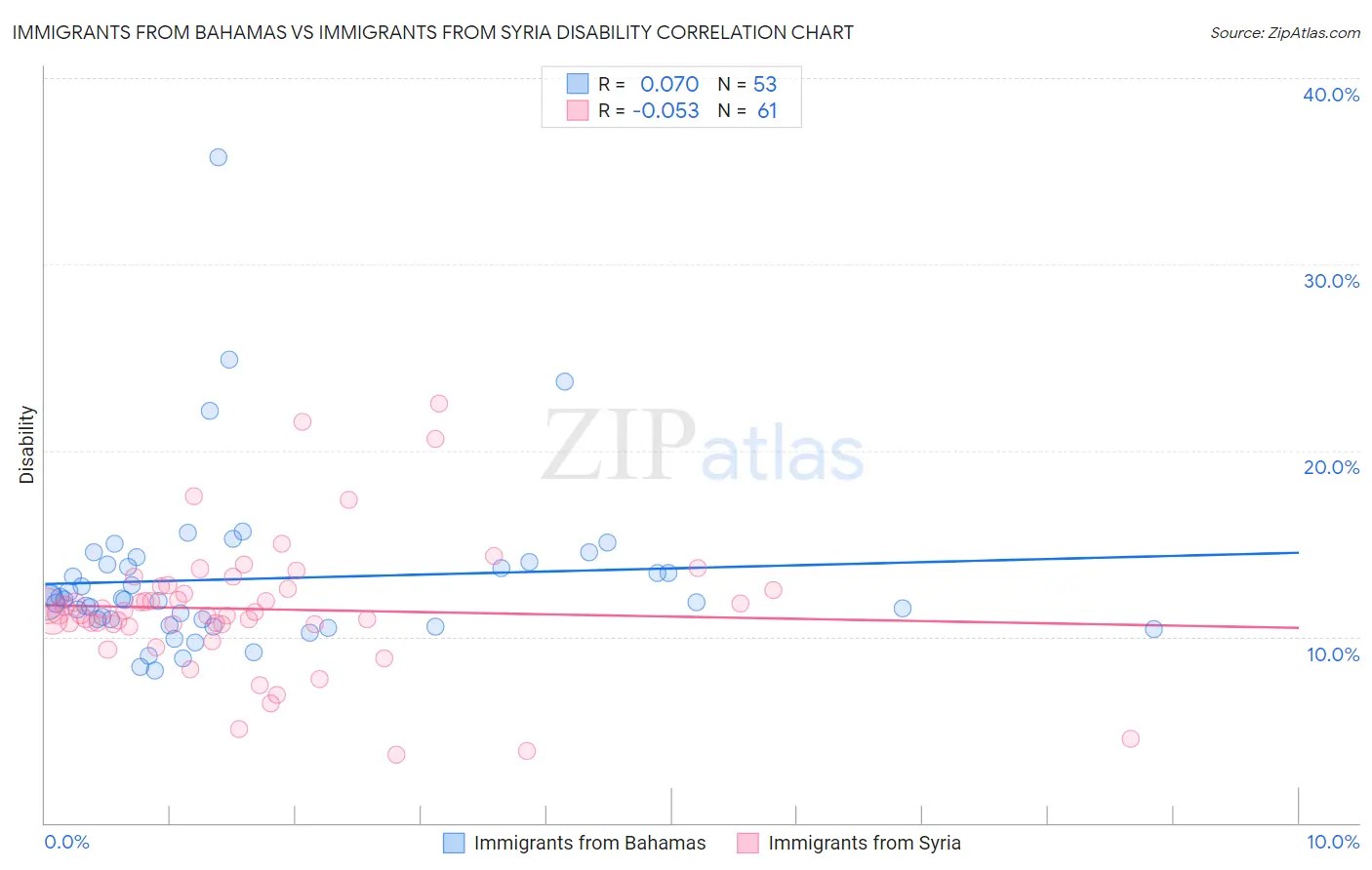 Immigrants from Bahamas vs Immigrants from Syria Disability