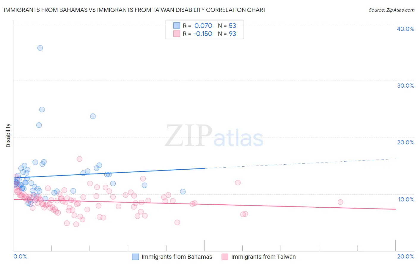 Immigrants from Bahamas vs Immigrants from Taiwan Disability