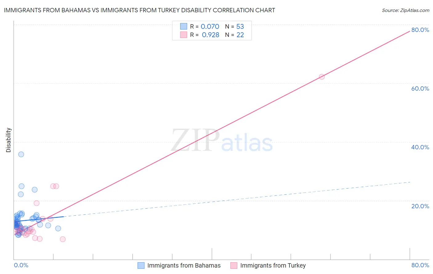 Immigrants from Bahamas vs Immigrants from Turkey Disability